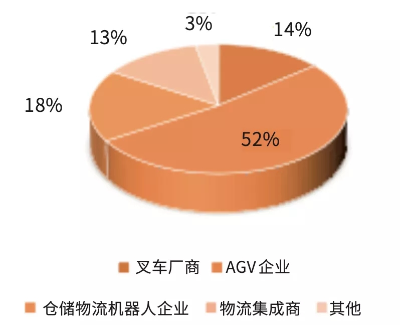 叉車AGV市場主要企業(yè)類型市場份額占比情況